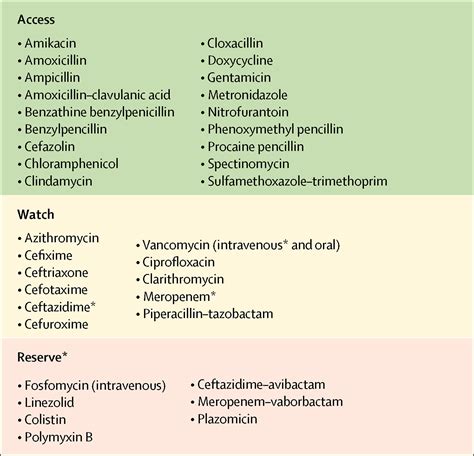 WHO Lists Antibiotic.